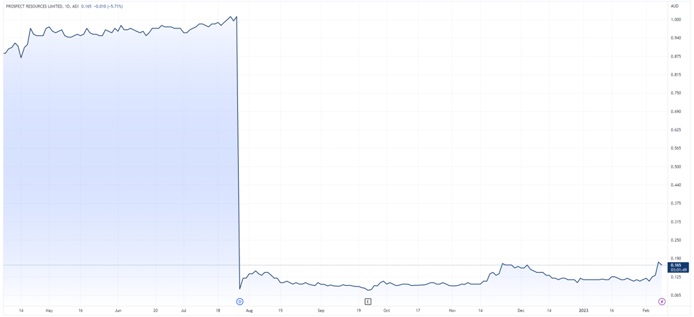 Prospect Resources daily chart