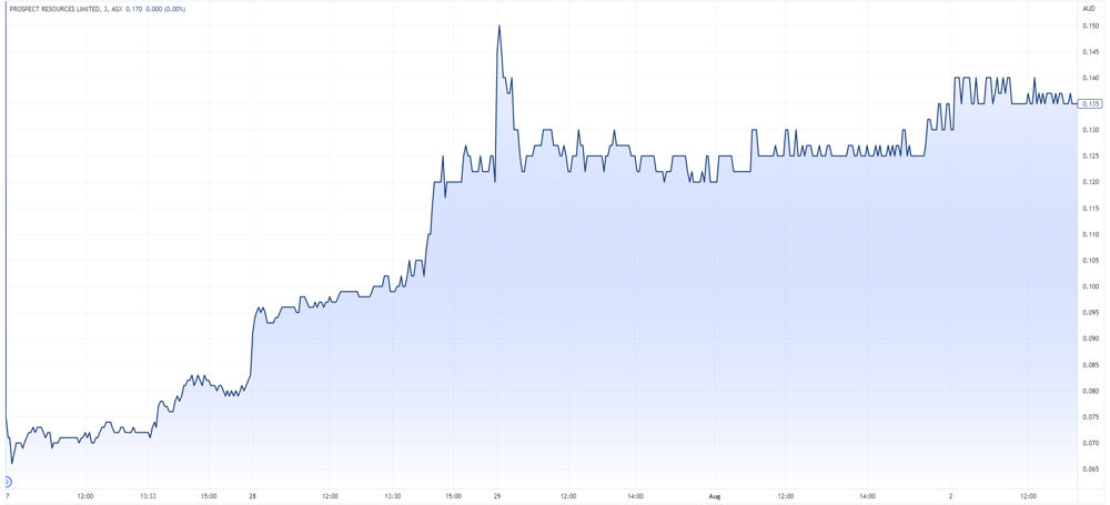 Prospect Resources intraday chart