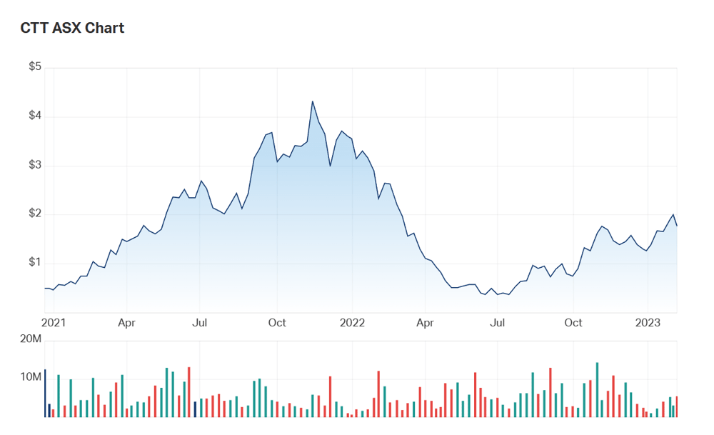 Cettire's charts since it listed in December 2020 