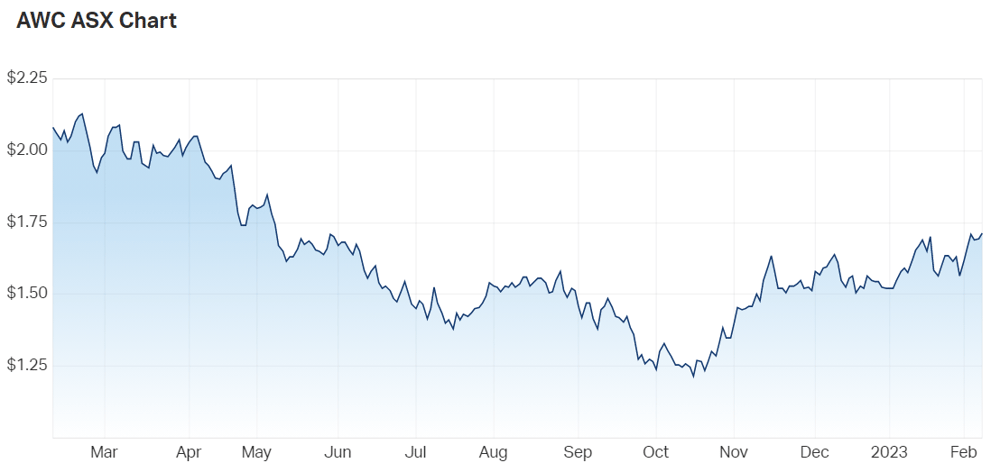 Alumina Ltd (ASX AWC) Share Price - Market Index