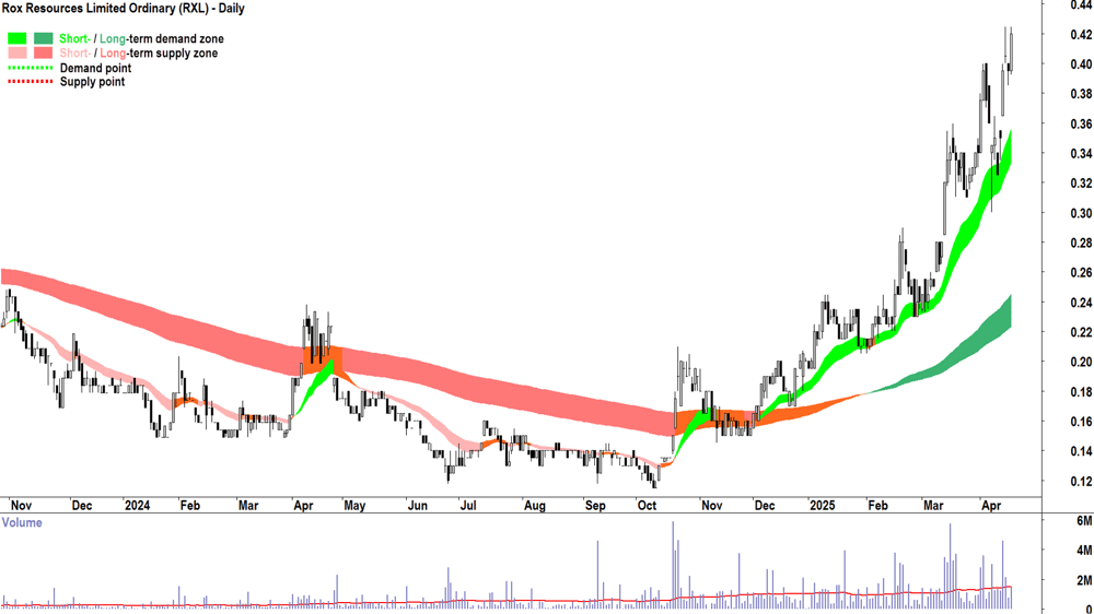Rox Resources (ASX-RXL) daily chart 16 April 2025