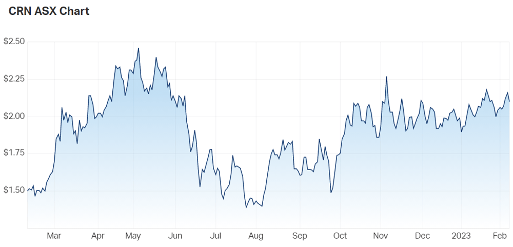 Coronado Global Resources Inc (ASX CRN) Share Price - Market Index