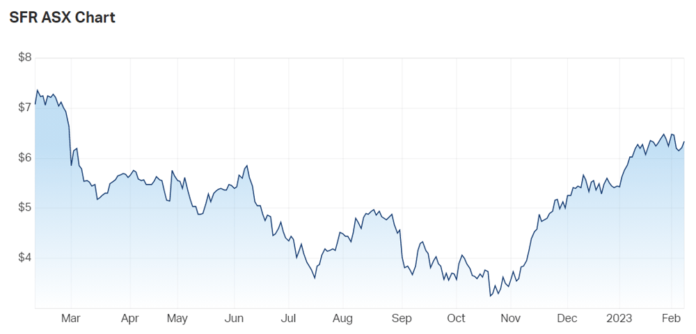 Sandfire Resources Ltd (ASX SFR) Share Price - Market Index