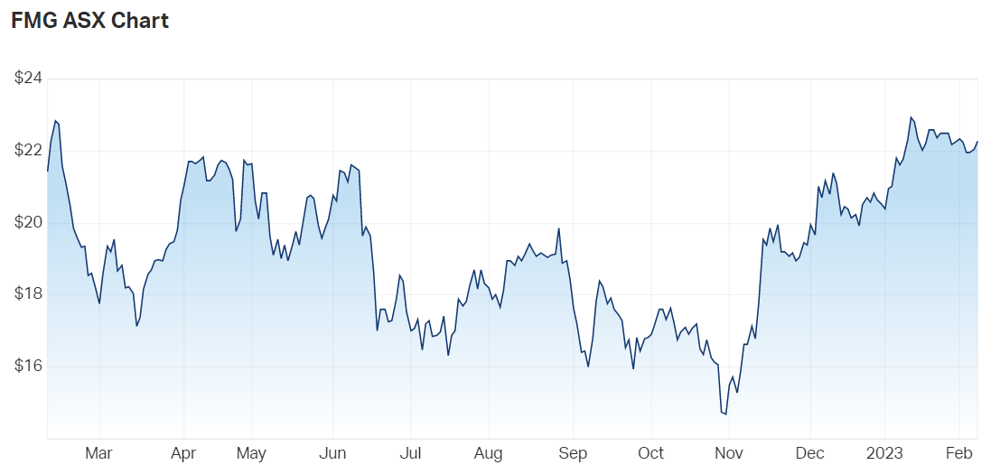 Fortescue Metals Group Ltd (ASX FMG) Share Price - Market Index