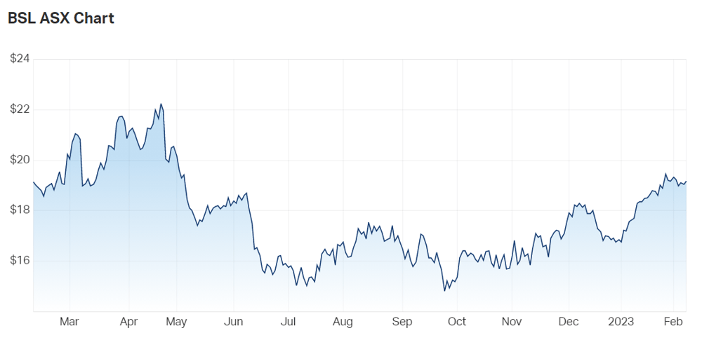 Bluescope Steel Ltd (ASX BSL) Share Price - Market Index