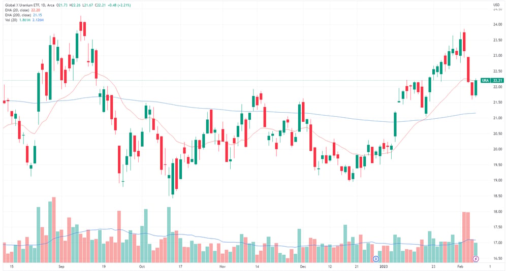 Global X Uranium ETF