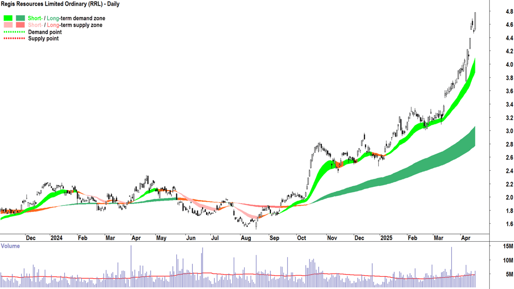 Regis Resources (ASX-RRL) daily chart 16 April 2025