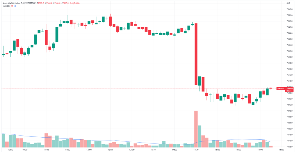 ASX 200 intraday chart