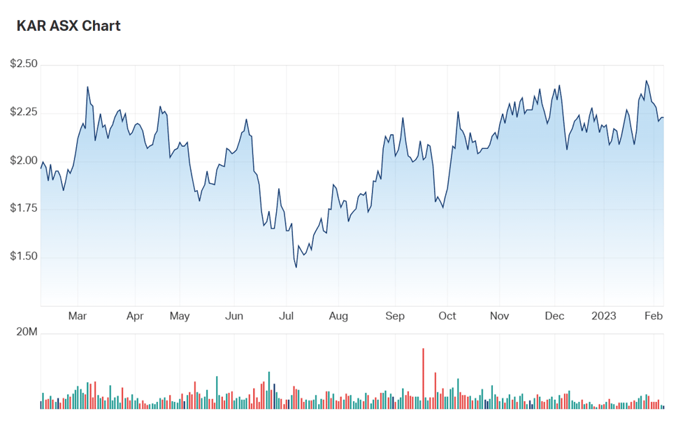 Karoon's one year charts 