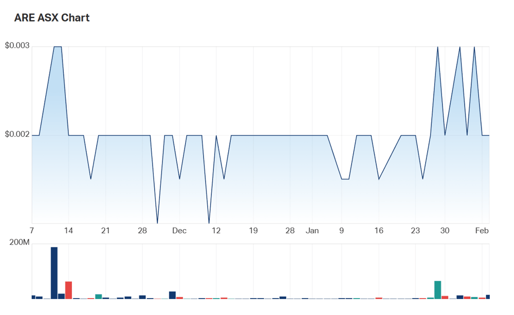 Argonaut's three month charts show the impact of significant illiquidity 