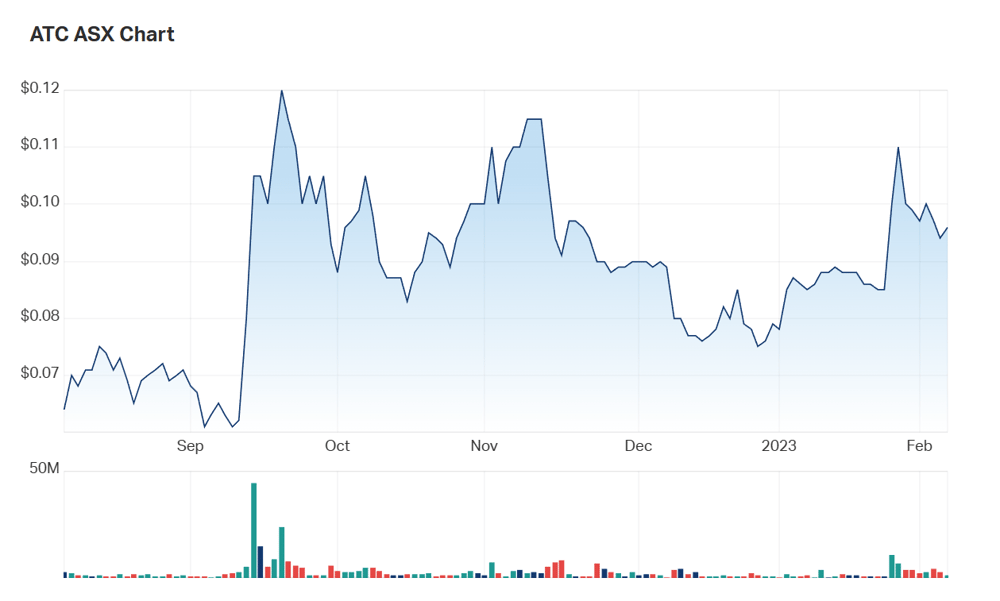 A look at Altech's six month charts 