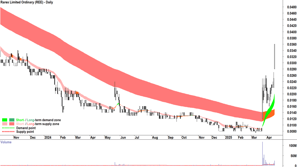 Rarex (ASX-REE) daily chart 16 April 2025