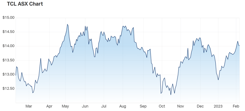 Transurban Group (ASX TCL) Share Price - Market Index