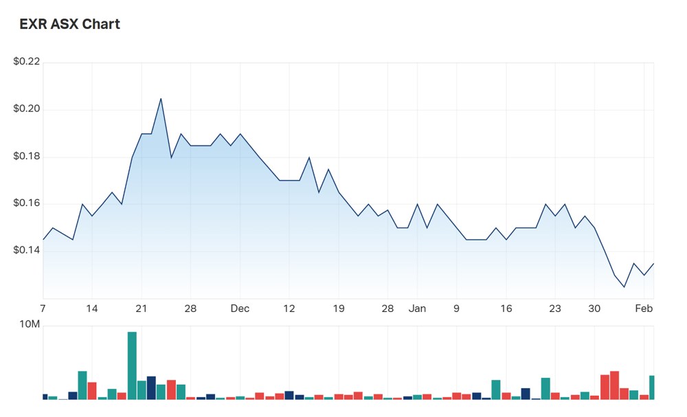 Elixir's three month charts 