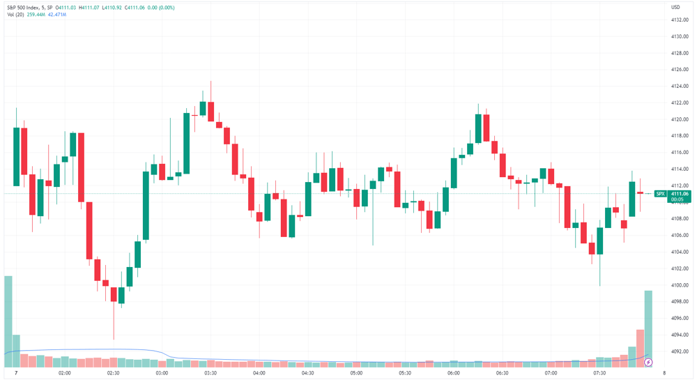 SPX intraday