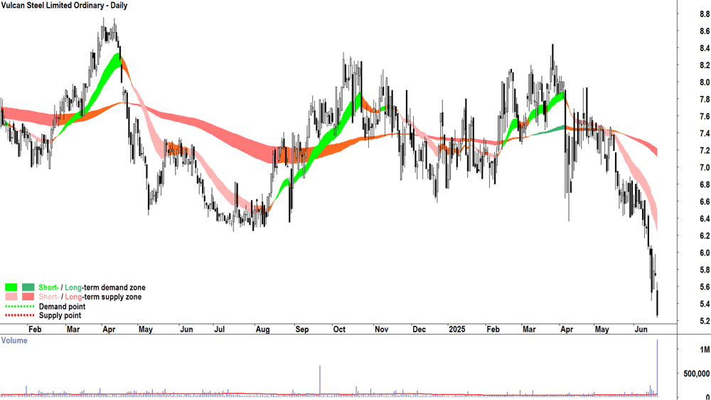 Vulcan Steel (ASX-VSL) daily chart 20 June 2025