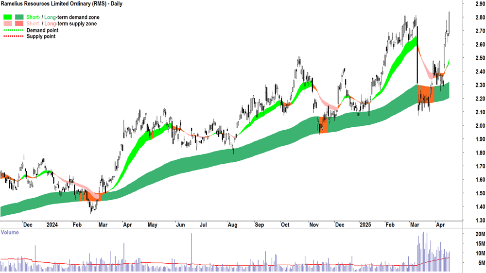 Ramelius Resources (ASX-RMS) daily chart 16 April 2025