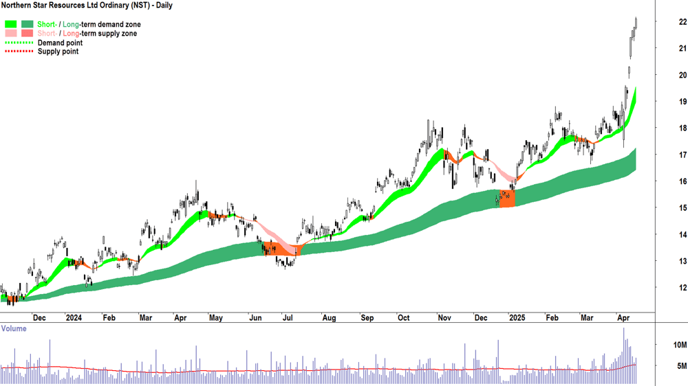 Northern Star Resources (ASX-NST) daily chart 16 April 2025