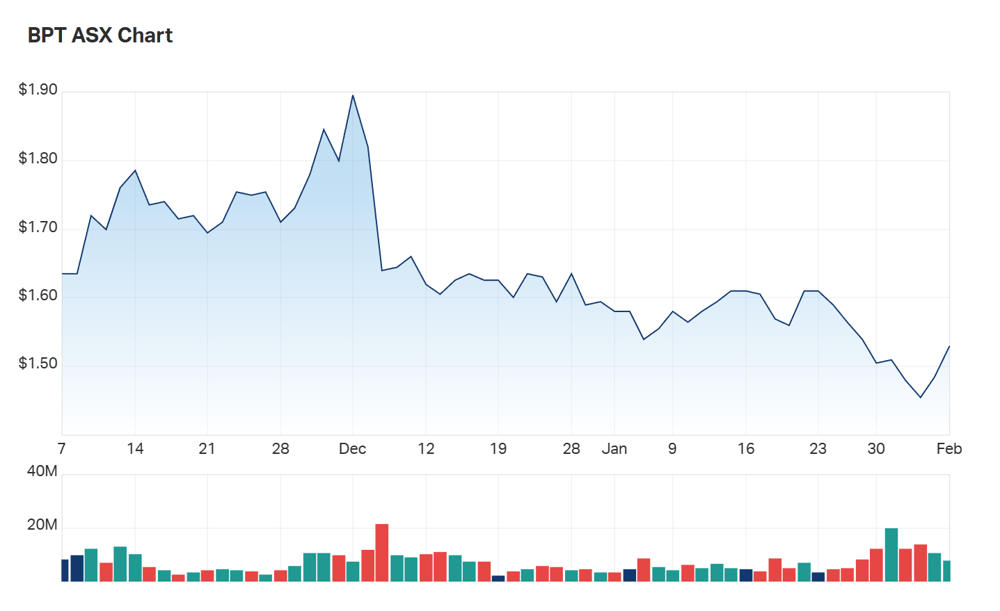 Beach's three month charts as at 1330 AEST Monday 6 February 2023 