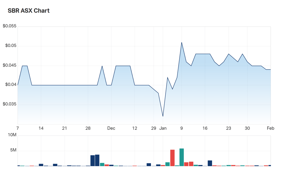 Sabre Resources' three month charts 