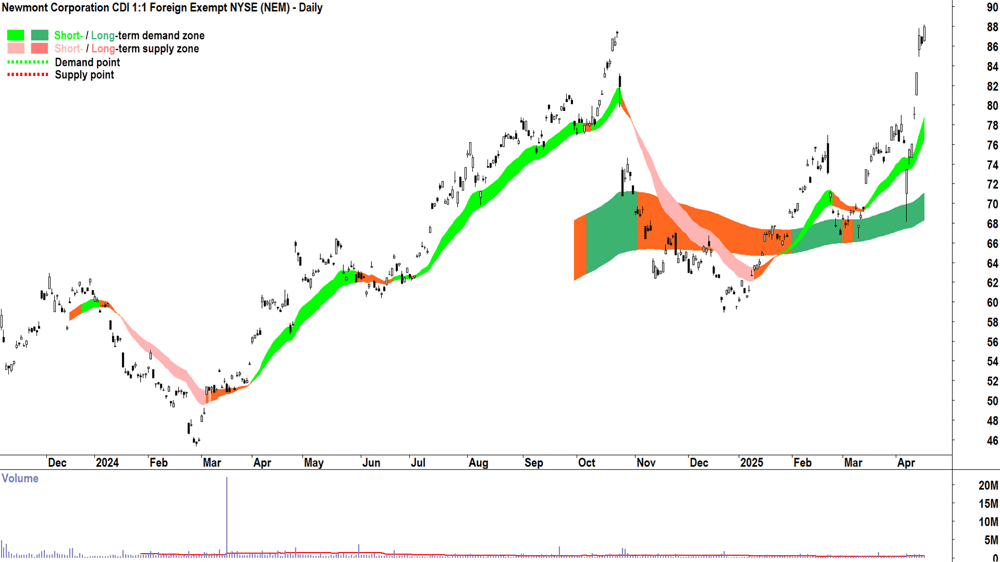 Newmont Corporation (ASX-NEM) daily chart 16 April 2025