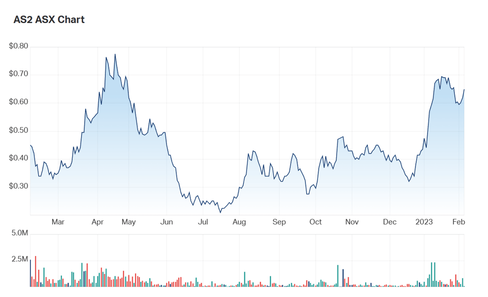Askari's 12 month charts. One year returns are up 60% 