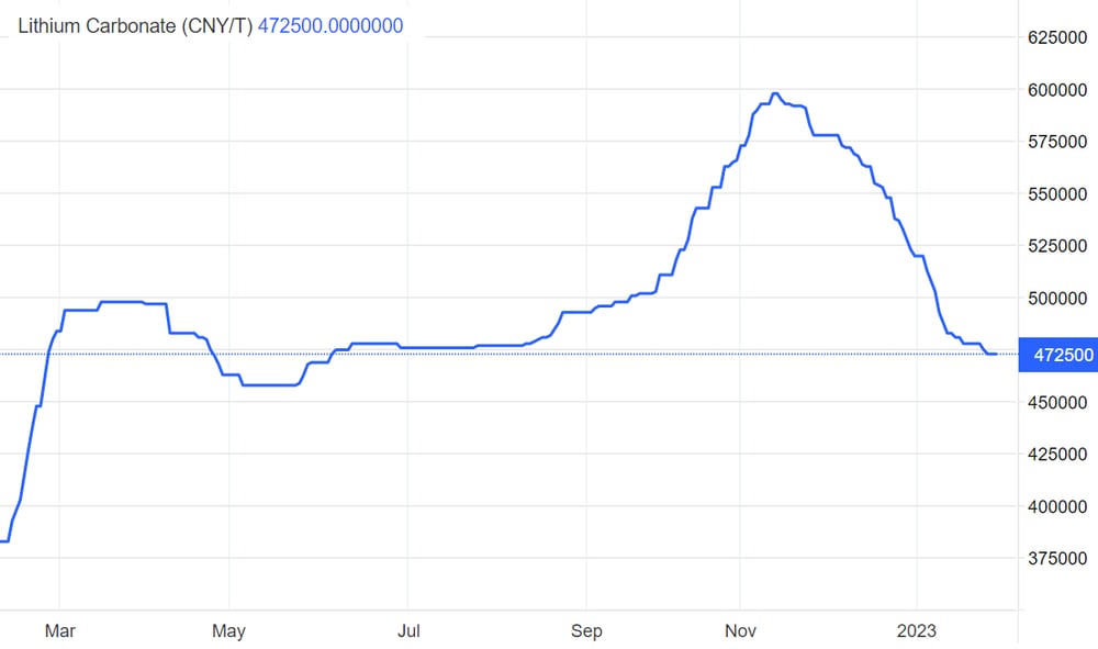 Chinese lithium carbonate prices