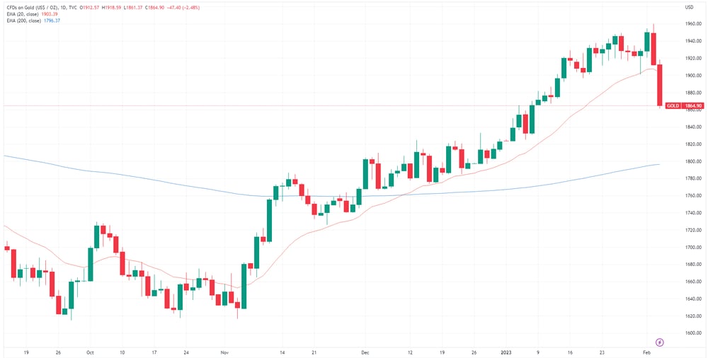 Gold spot price chart