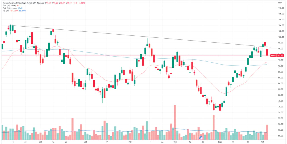 REMX chart