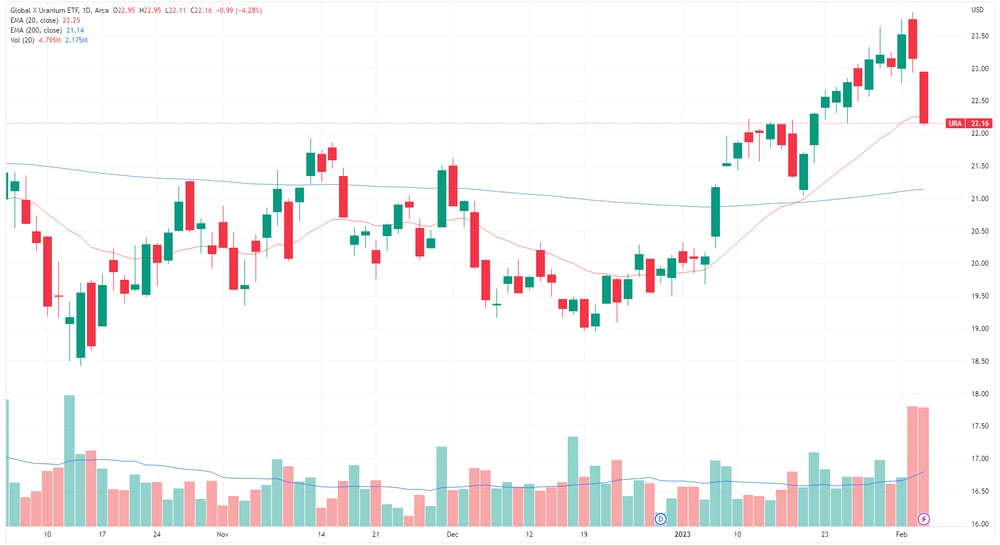 Global X Uranium ETF