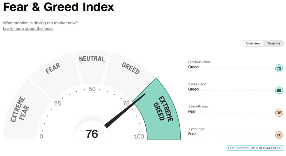 Fear and greed index