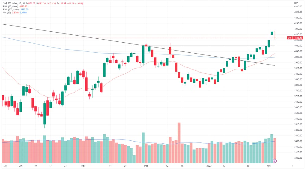 SPX chart