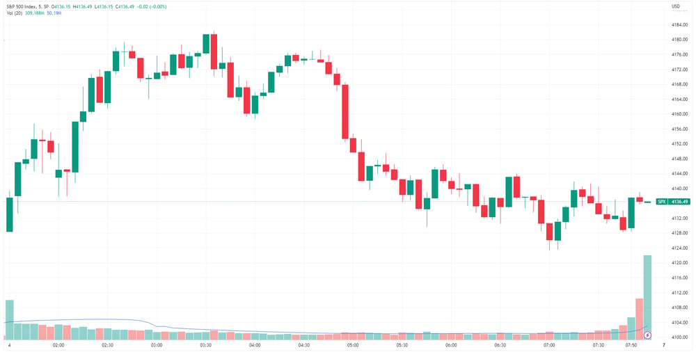 SPX chart