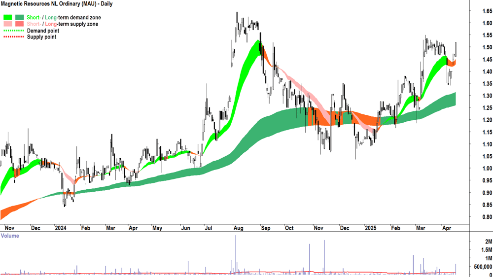 Magnetic Resources (ASX-MAU) daily chart 16 April 2025