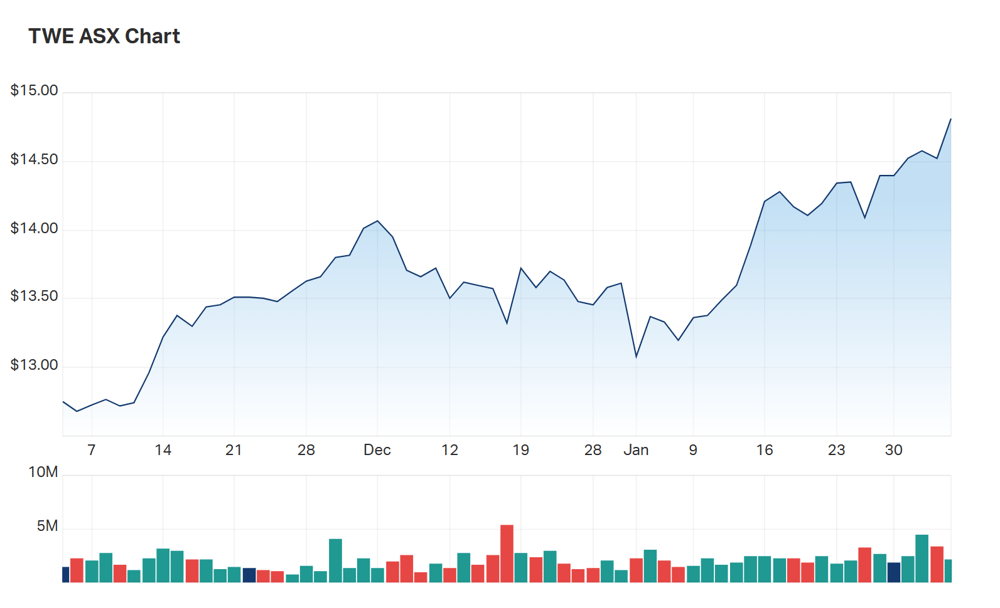 A look at TWE's three month charts 