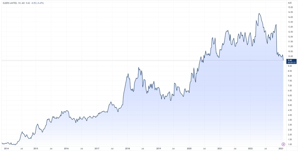 Elders price chart