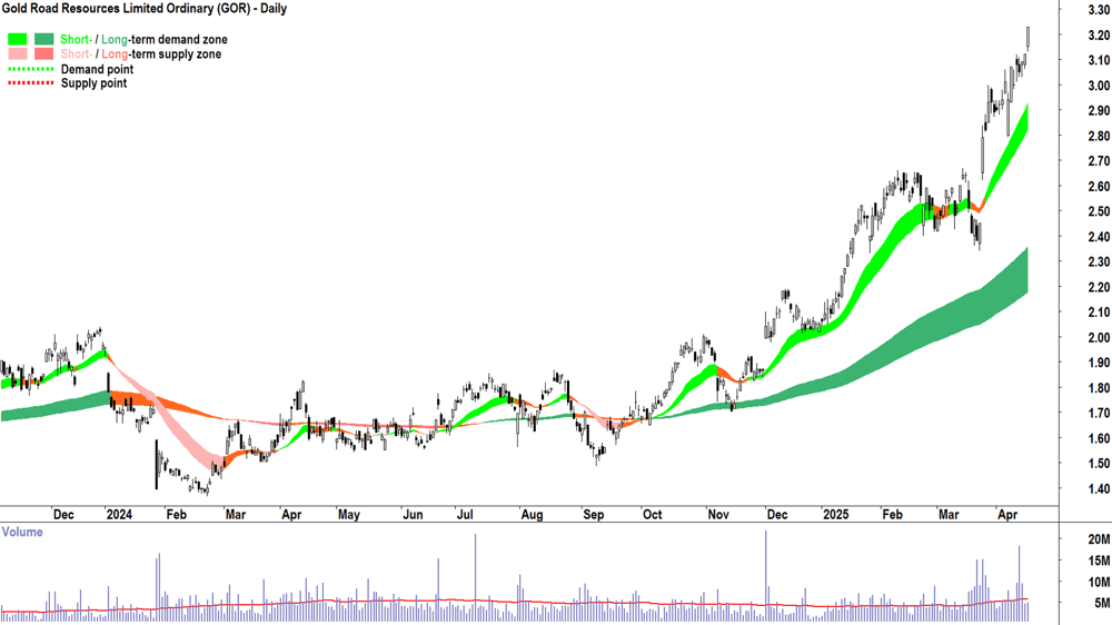 Gold Road Resources (ASX-GOR) daily chart 16 April 2025