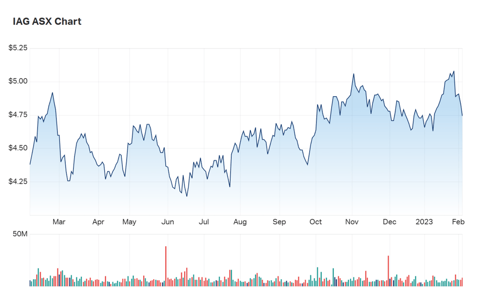 The state of IAG's 1Y chart
