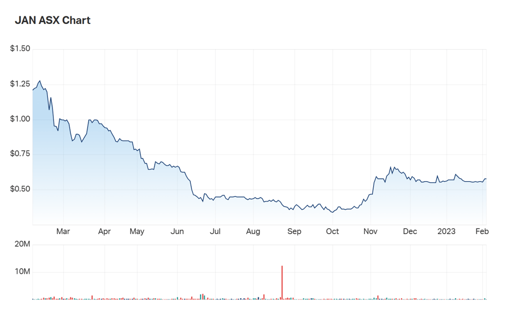 Janison Education's 1Y charts 