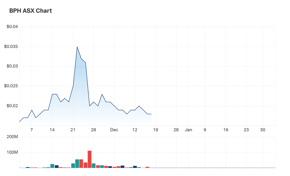 BPH's three month charts. Shares were suspended in mid-December 2022 over an unrelated and still unresolved matter regarding a reserves estimate 