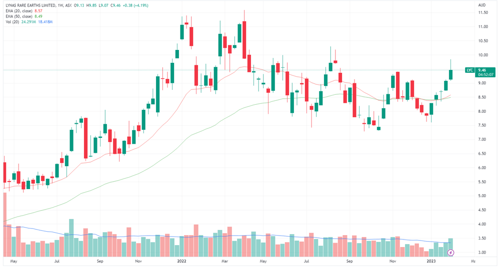 Lynas rare earths chart