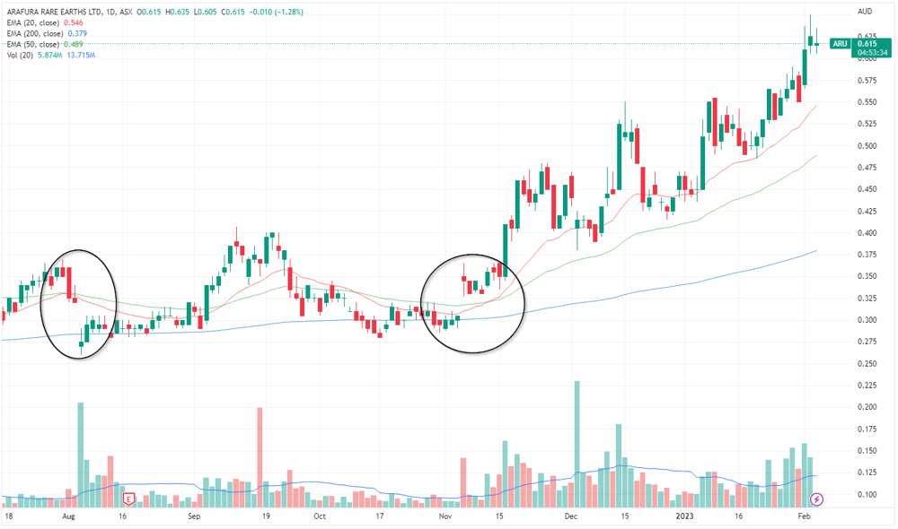 Arafura share price chart