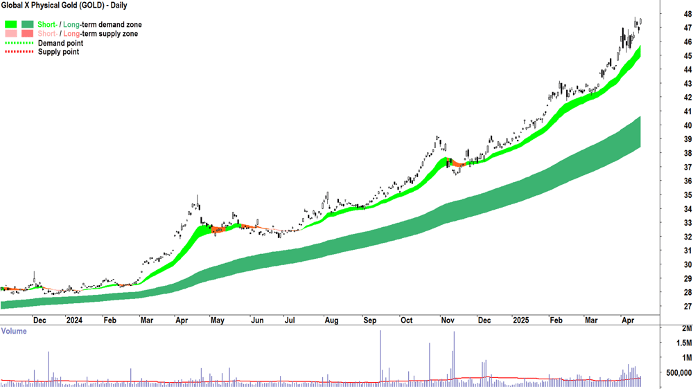 Global X Physical Gold ETF (ASX-GOLD) daily chart 16 April 2025