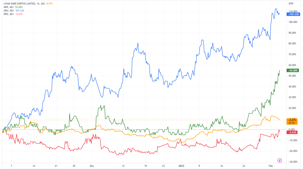 Rare earth share price performances