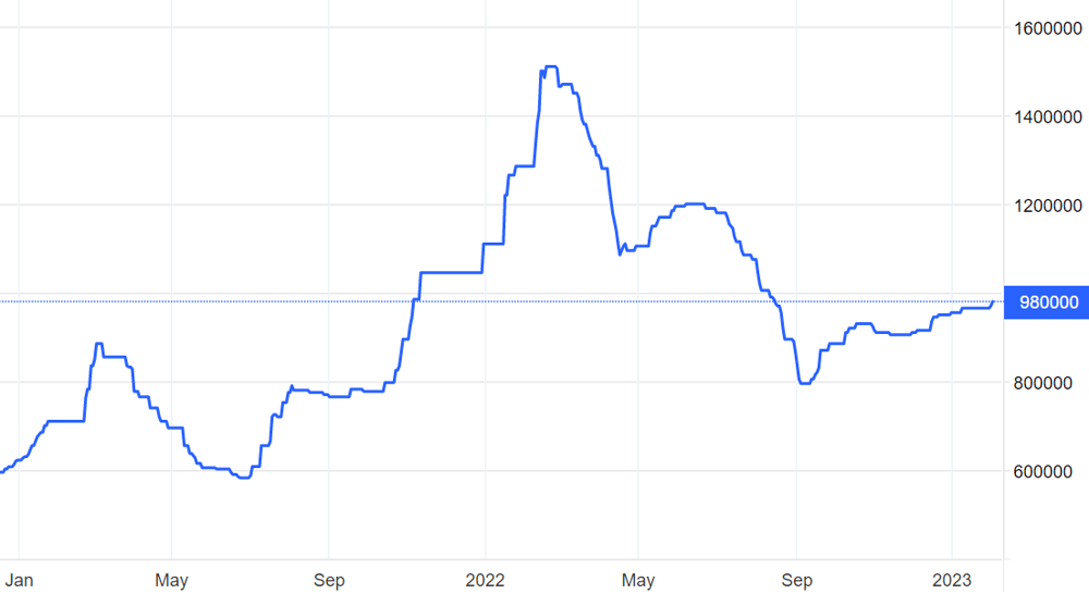 Nd price chart