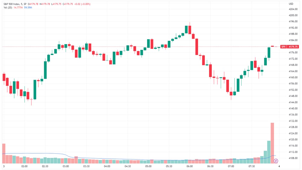 SPX chart