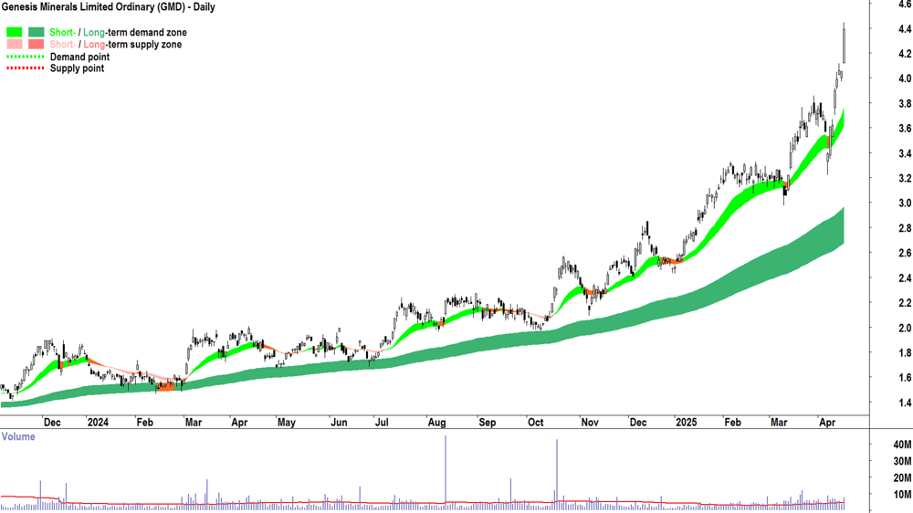 Genesis Minerals (ASX-GMD) daily chart 16 April 2025
