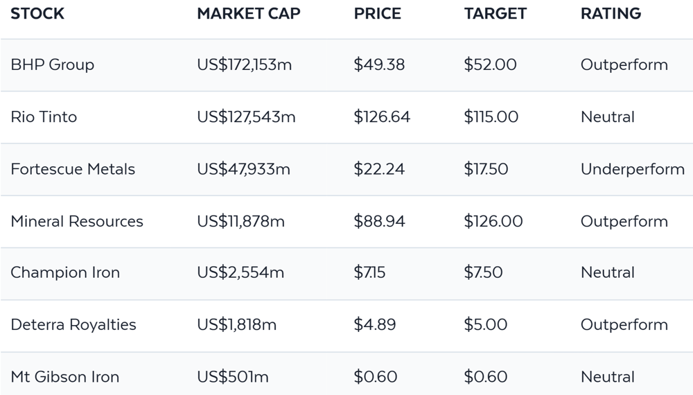 (Source: Livewire Markets)