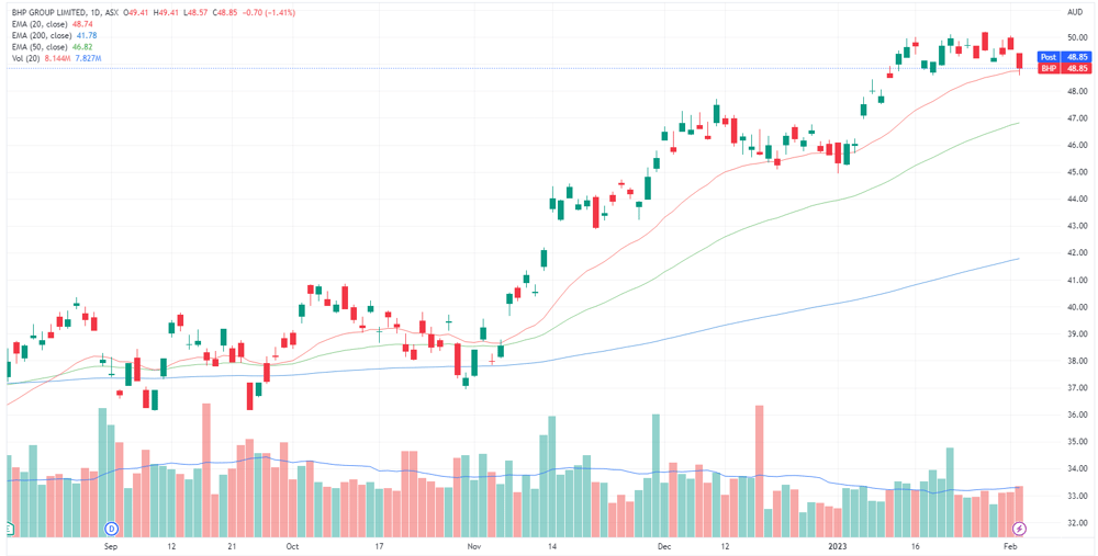 BHP chart