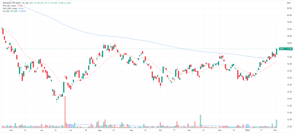 ATEC chart